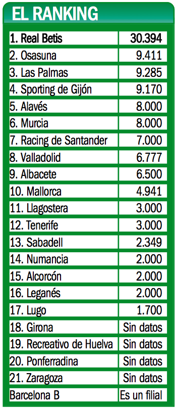 Dirección garrapata ayuda Número de abonos por equipos de la Segunda División hasta el 1 de Agosto -  Pucela Fichajes