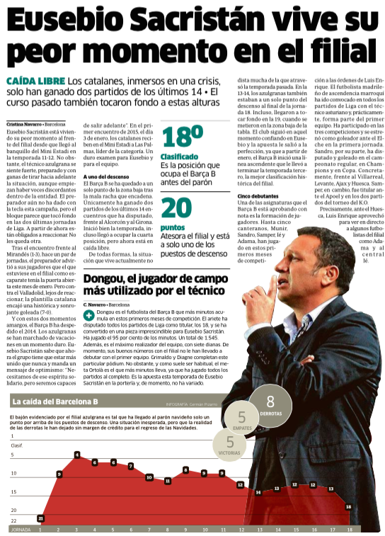 Eusebio Sacristán vive su peor momento en el Barça B