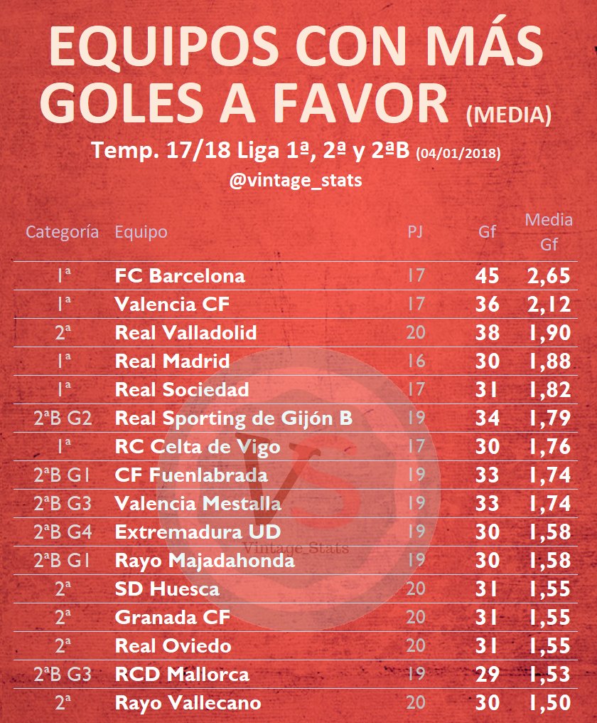 El Real Valladolid es el tercer equipo del fútbol español con mayor media goles a favor - Pucela
