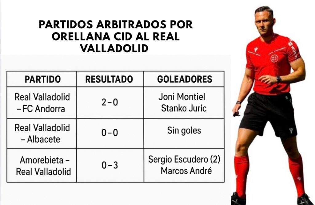 Estadísticas del árbitro Orellana Cid con el Real Valladolid