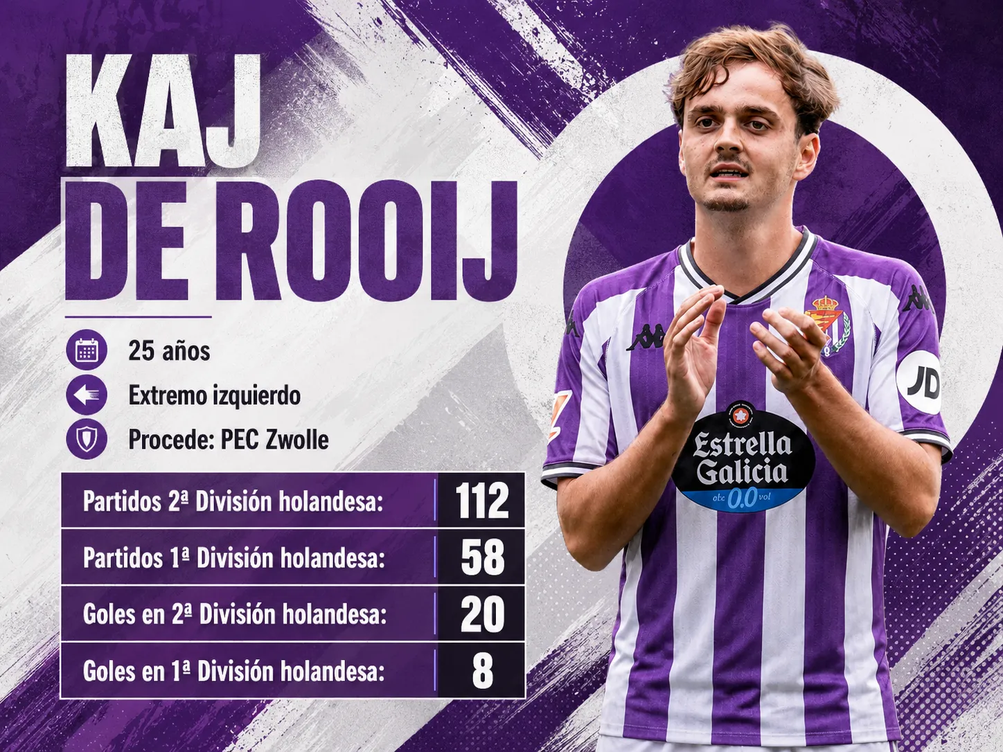 Estadísticas de Kaj de Rooij