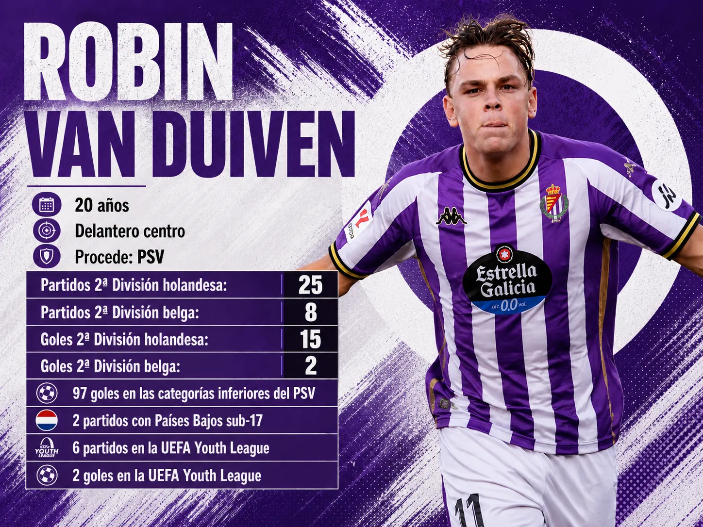 Estadísticas de Robin van Duiven