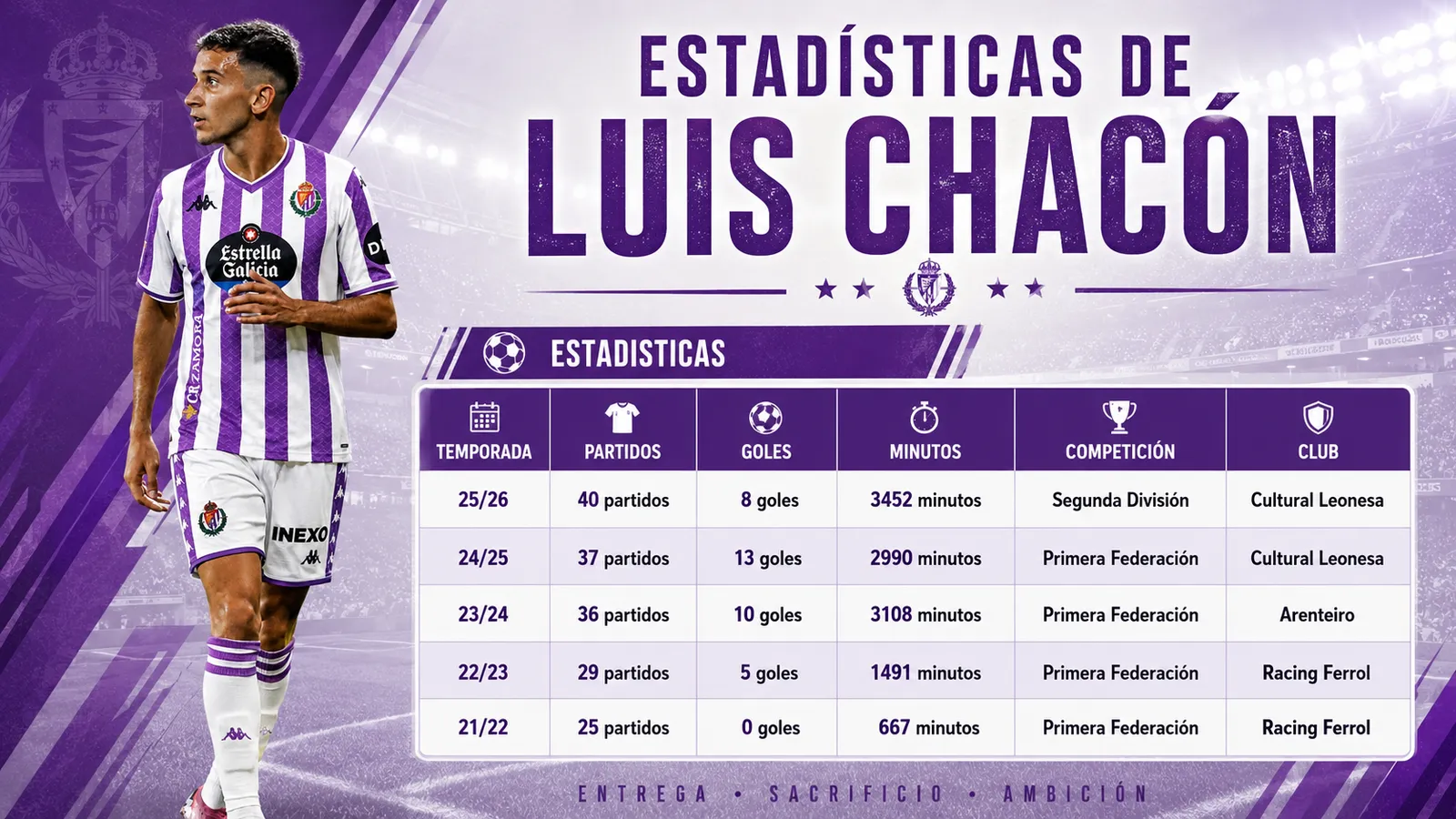 Estadísticas de Luis Chacón