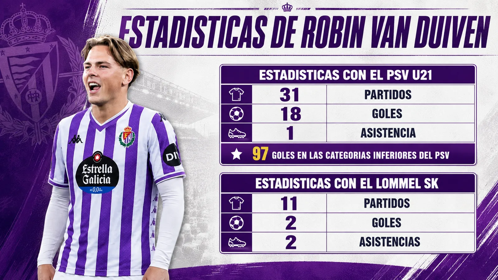 Las estadísticas de Robin van Duiven en el PSV son mejores que en el Lommel SK