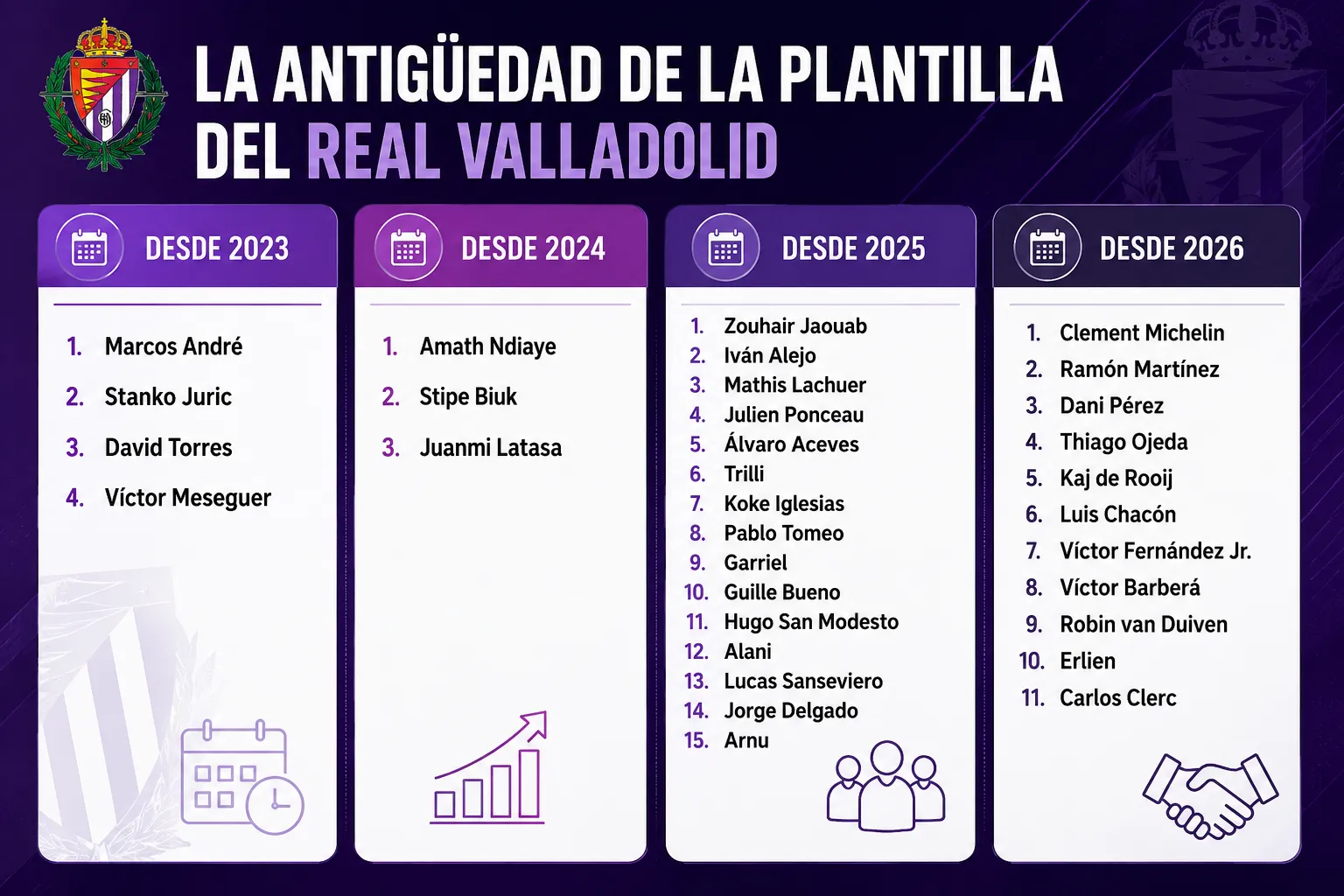 Marcos André, Meseguer, Juric y David Torres son los más veteranos de la primera plantilla del Real Valladolid