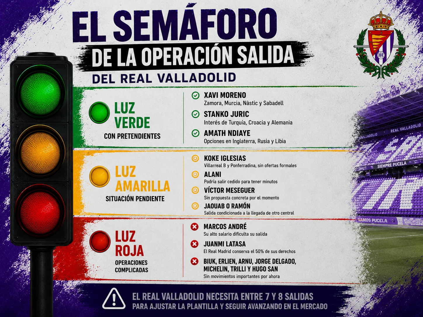 El semáforo de la operación salida del Real Valladolid: quién tiene mercado y quién tiene su salida parada