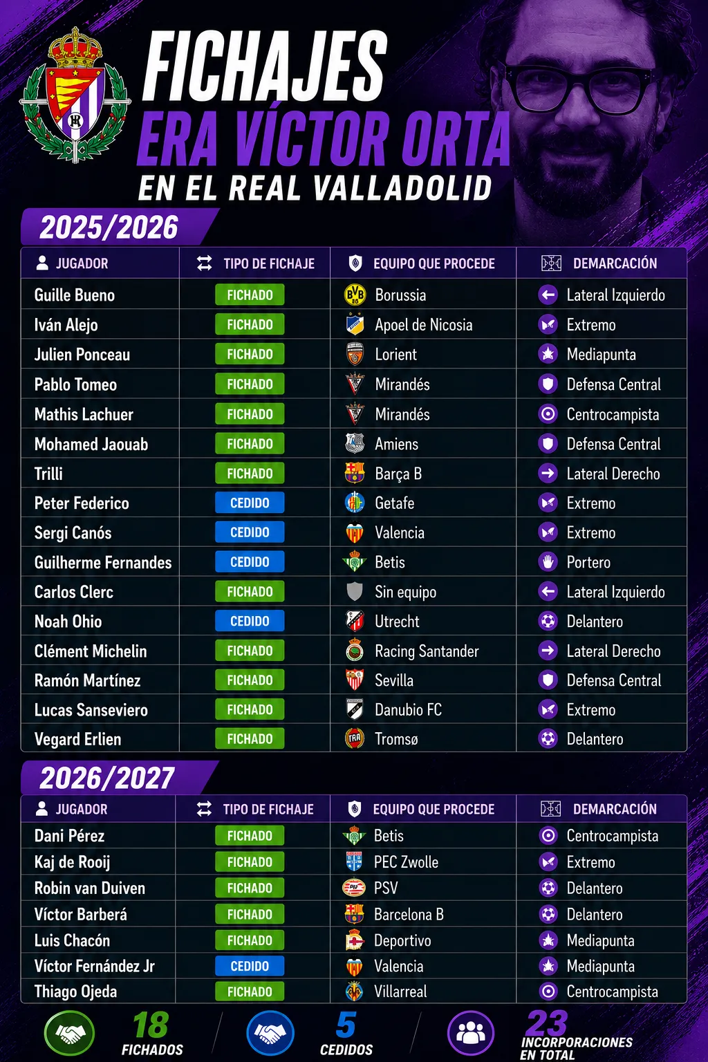 Los fichajes de la era Víctor Orta en el Real Valladolid