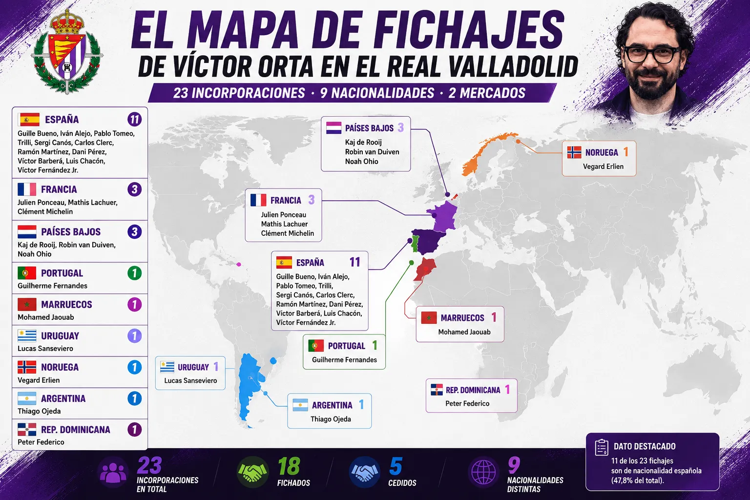 Las nacionalidades de los fichajes de Víctor Orta: España lidera una plantilla con nueve países representados