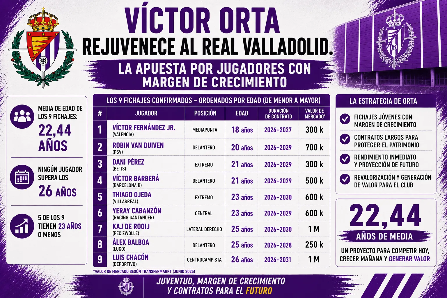 Víctor Orta rejuvenece al Real Valladolid: la apuesta por jugadores con margen de crecimiento