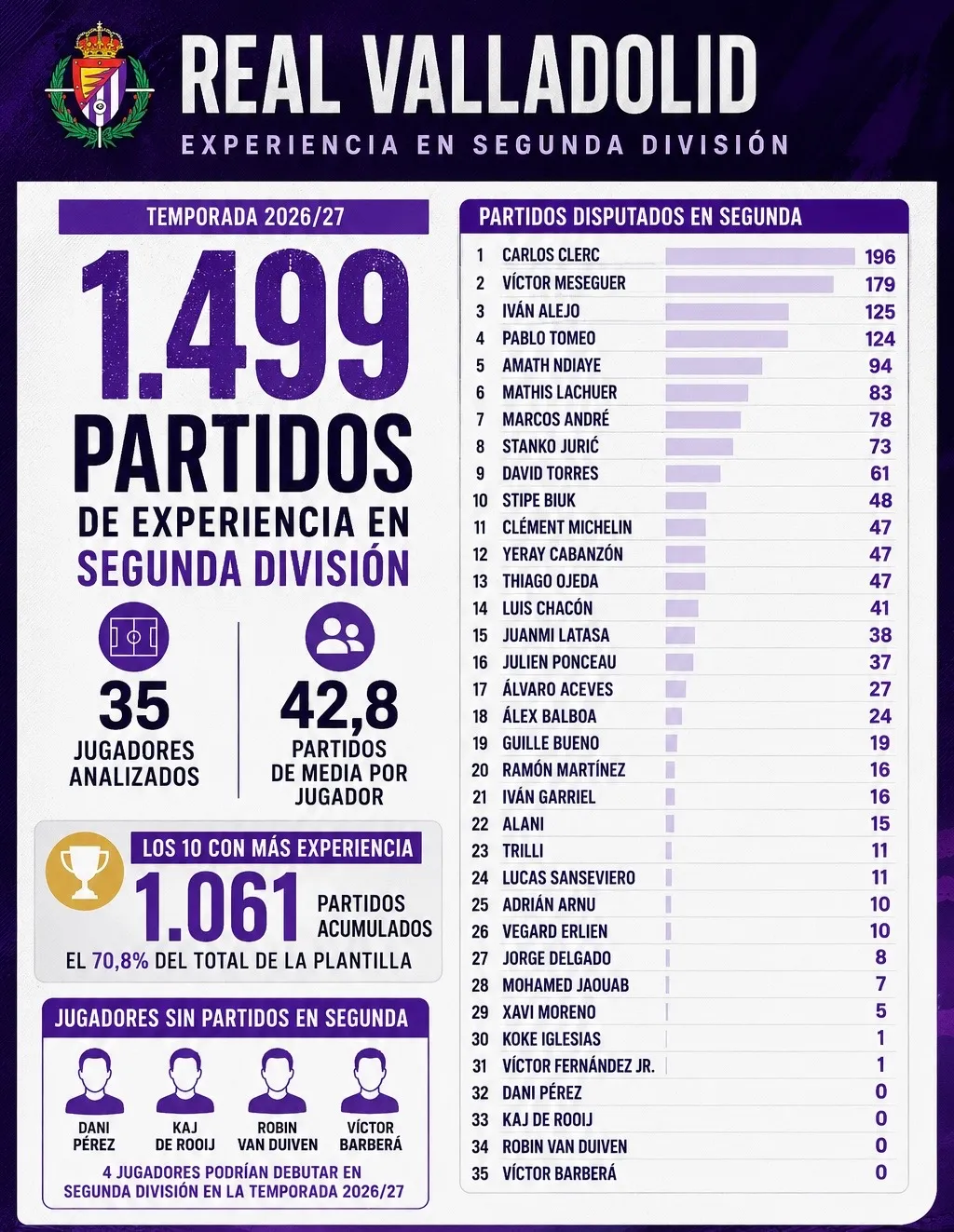 La plantilla del Real Valladolid acumula 1.499 partidos de experiencia en Segunda División