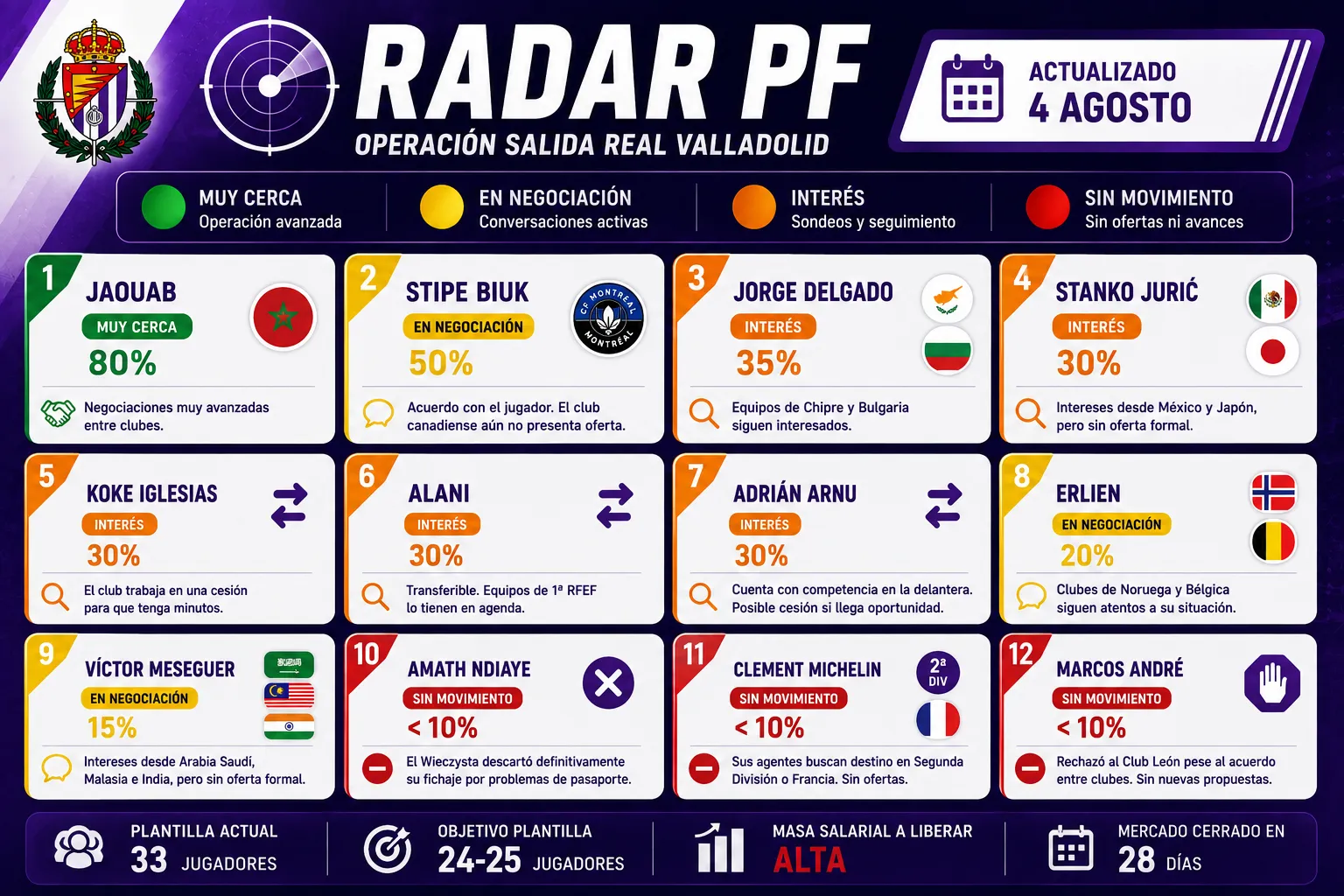 RADAR PF: Así está la operación salida del Real Valladolid a 4 de agosto