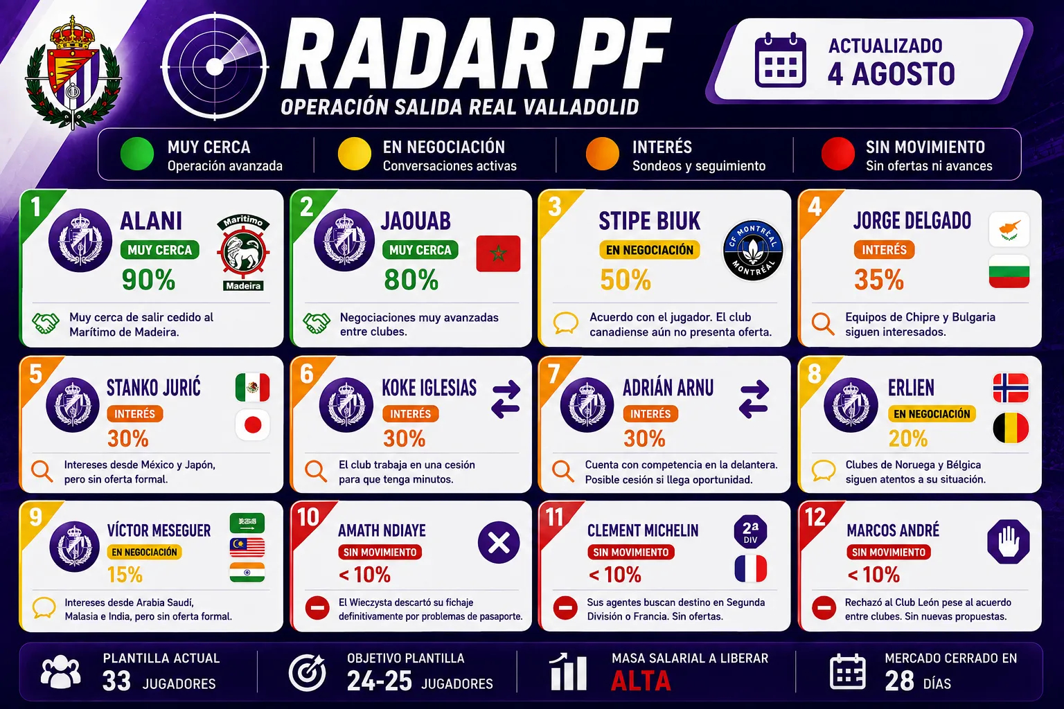 RADAR PF: Así está la operación salida del Real Valladolid a 4 de agosto