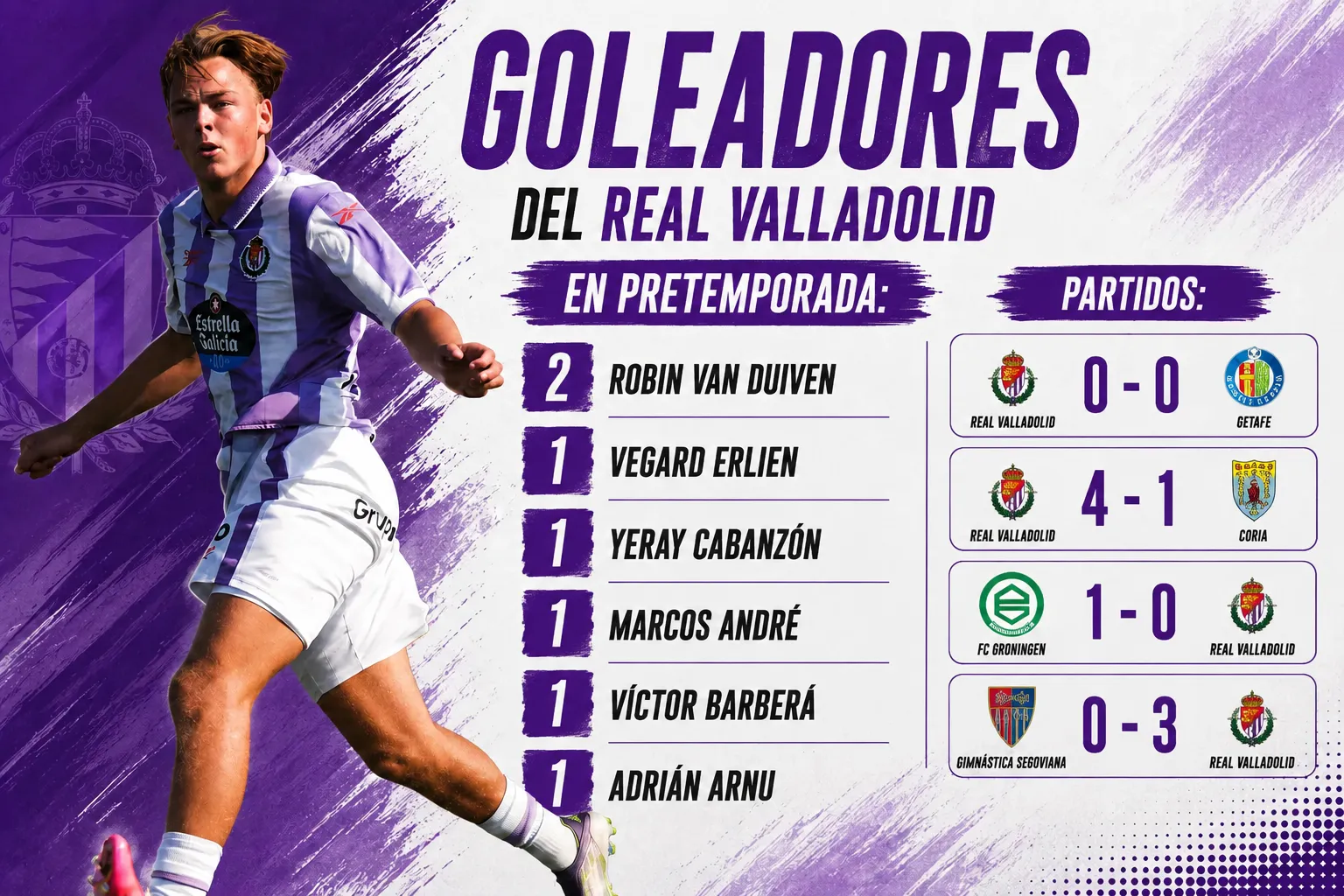 Robin van Duiven sigue siendo el máximo goleador del Real Valladolid en pretemporada