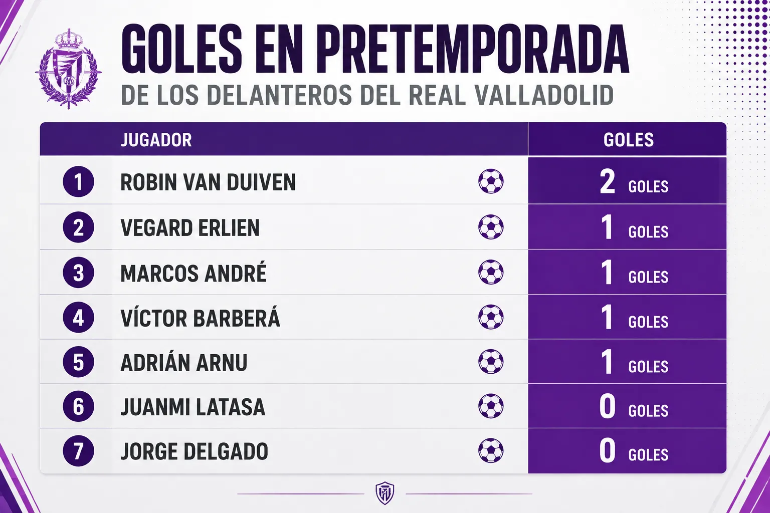 Solo Latasa y Jorge Delgado no han marcado de los delanteros en pretemporada