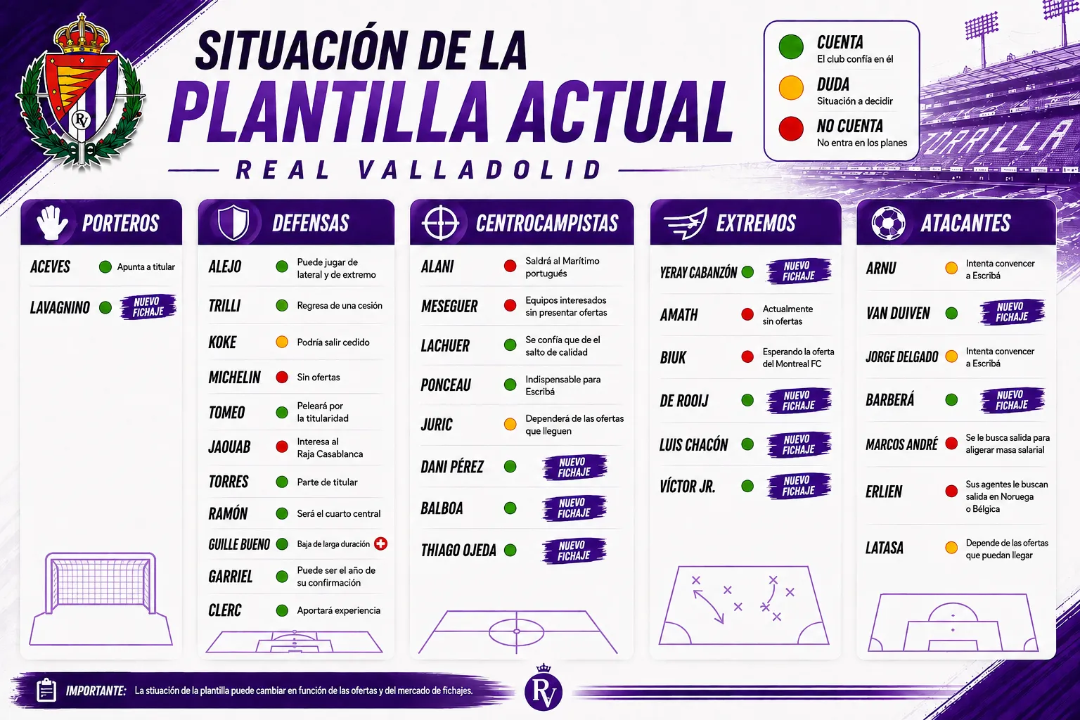 La plantilla del Real Valladolid, jugador por jugador: quién cuenta, quién está en duda y quién busca salida