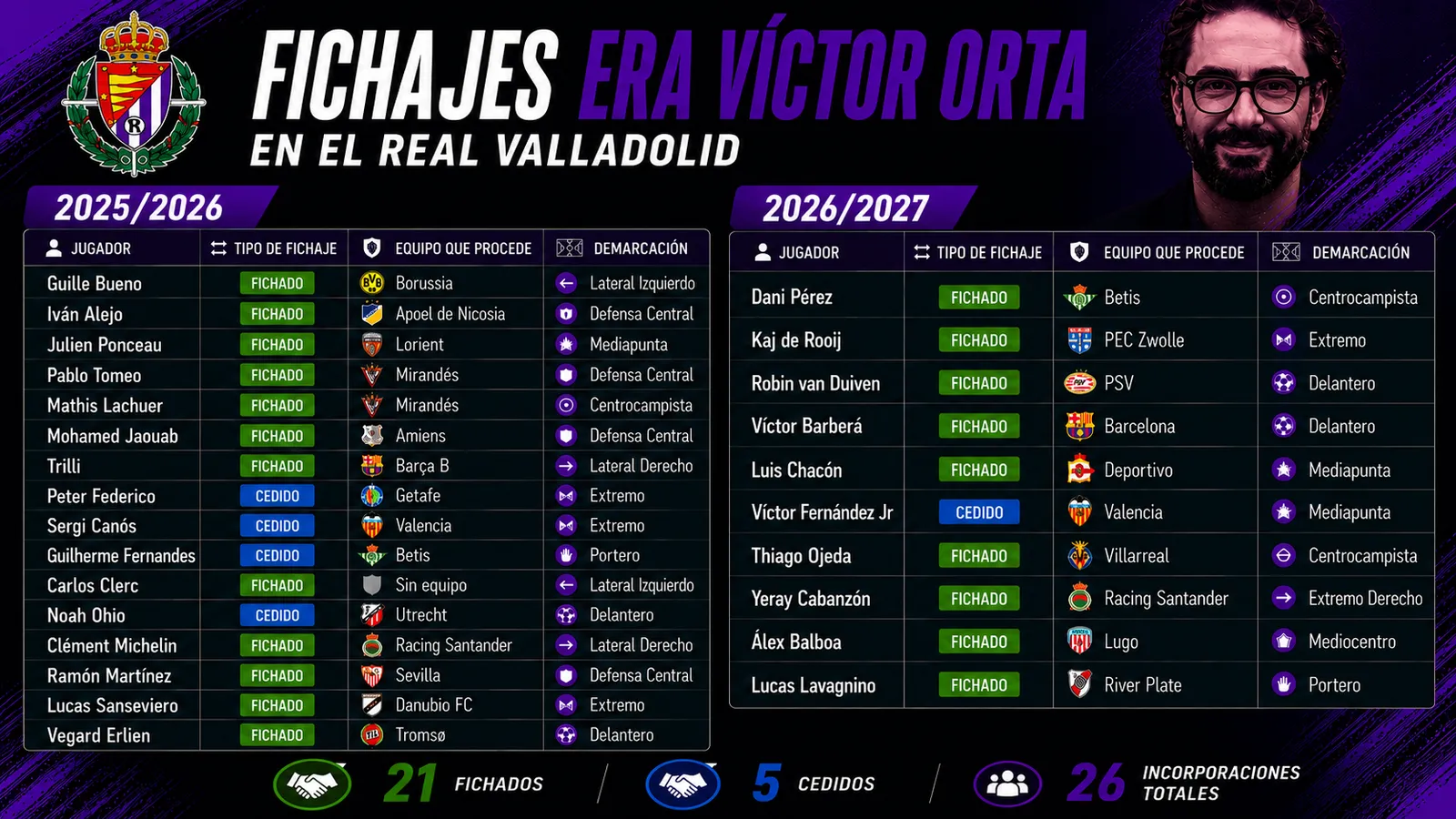 Los 26 fichajes de la “Era Víctor Orta”