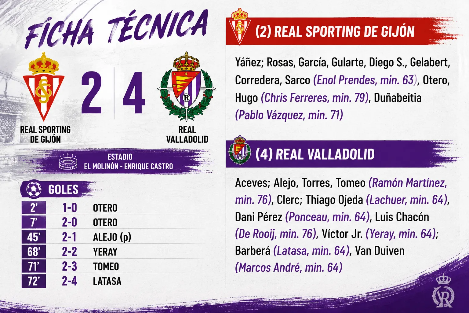 El Real Valladolid vence 2-4 al Sporting de Gijón