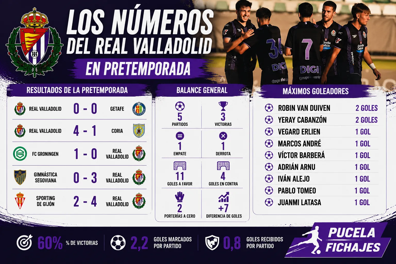 Los números del Real Valladolid en pretemporada