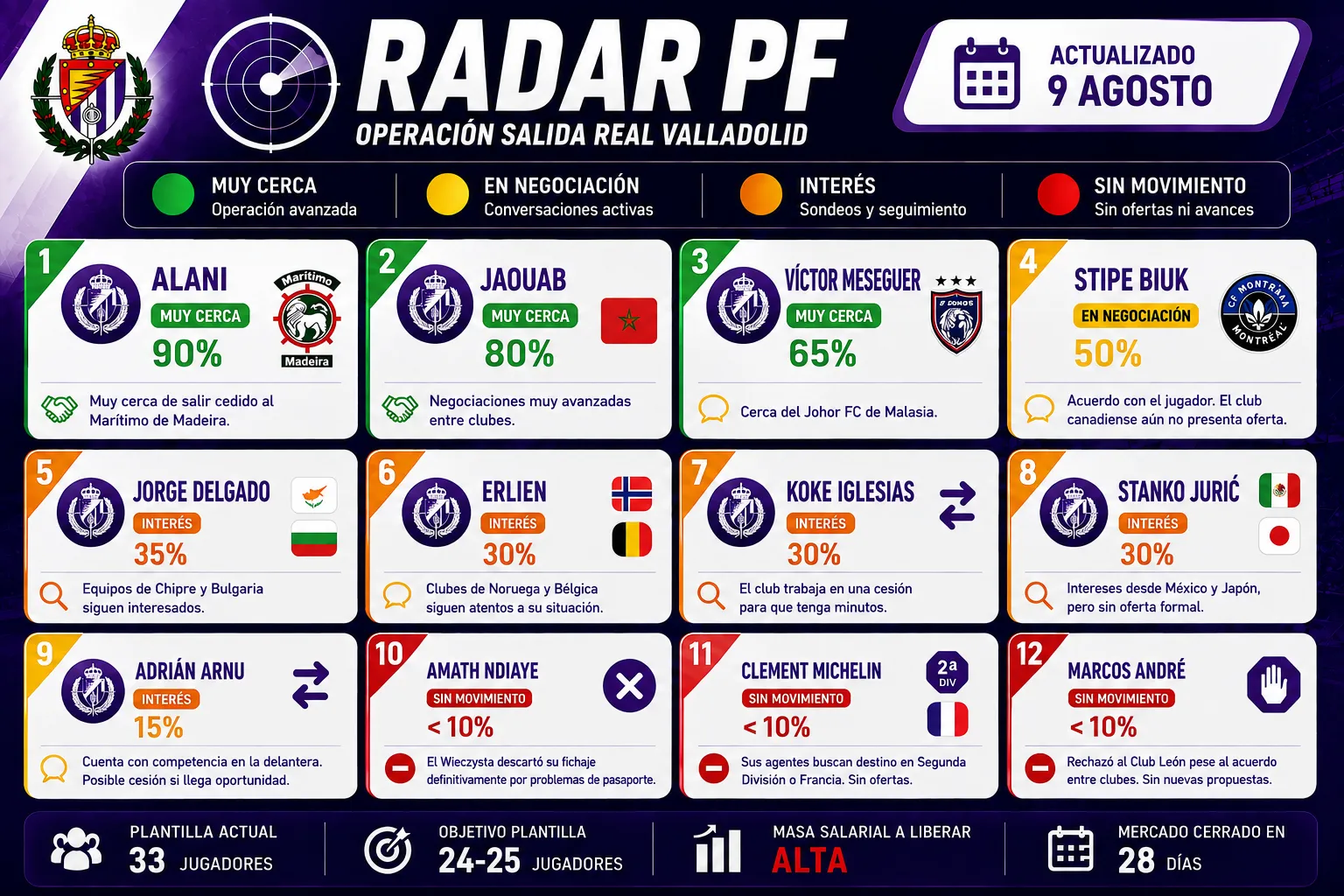 RADAR PF: La operación salida del Real Valladolid se acelera con tres movimientos por encima del 60%