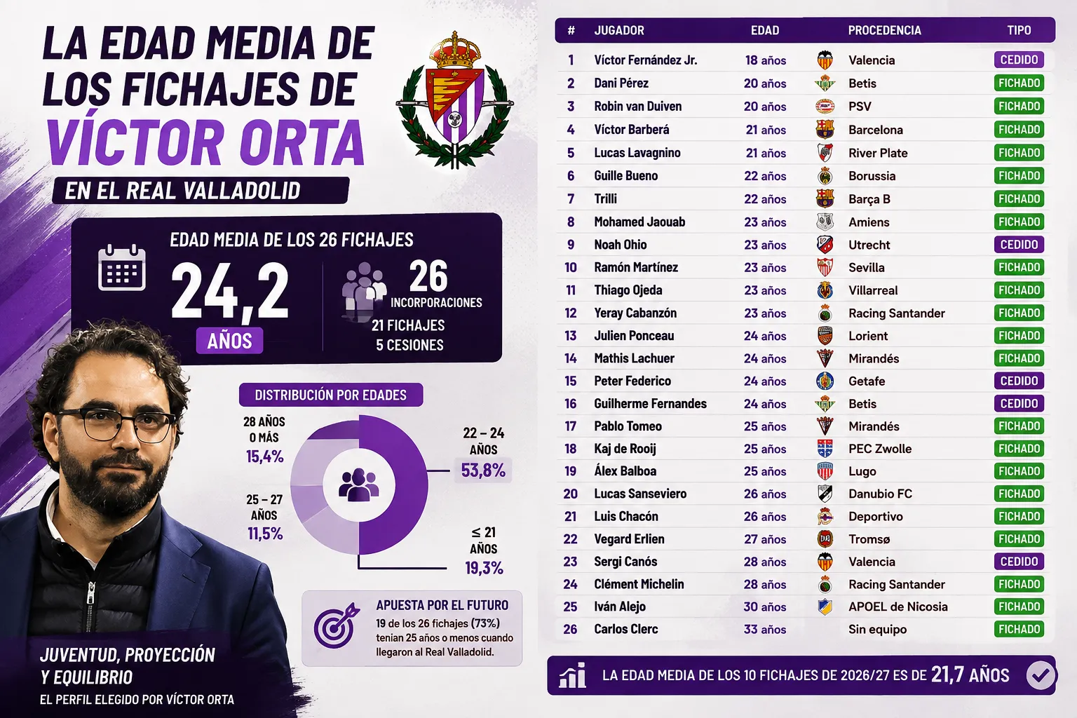 La edad media de los fichajes de Víctor Orta en el Real Valladolid: 24,2 años