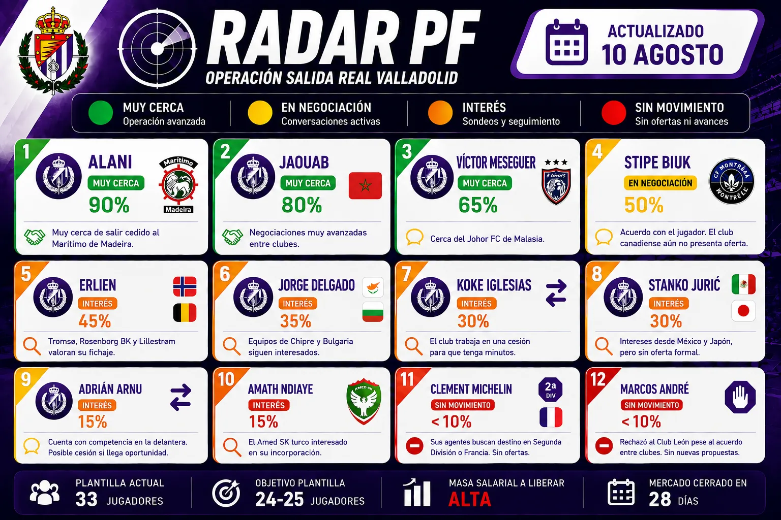 RADAR PF: Erlien y Amath suben sus % en una operación salida que sigue marcando el mercado del Real Valladolid