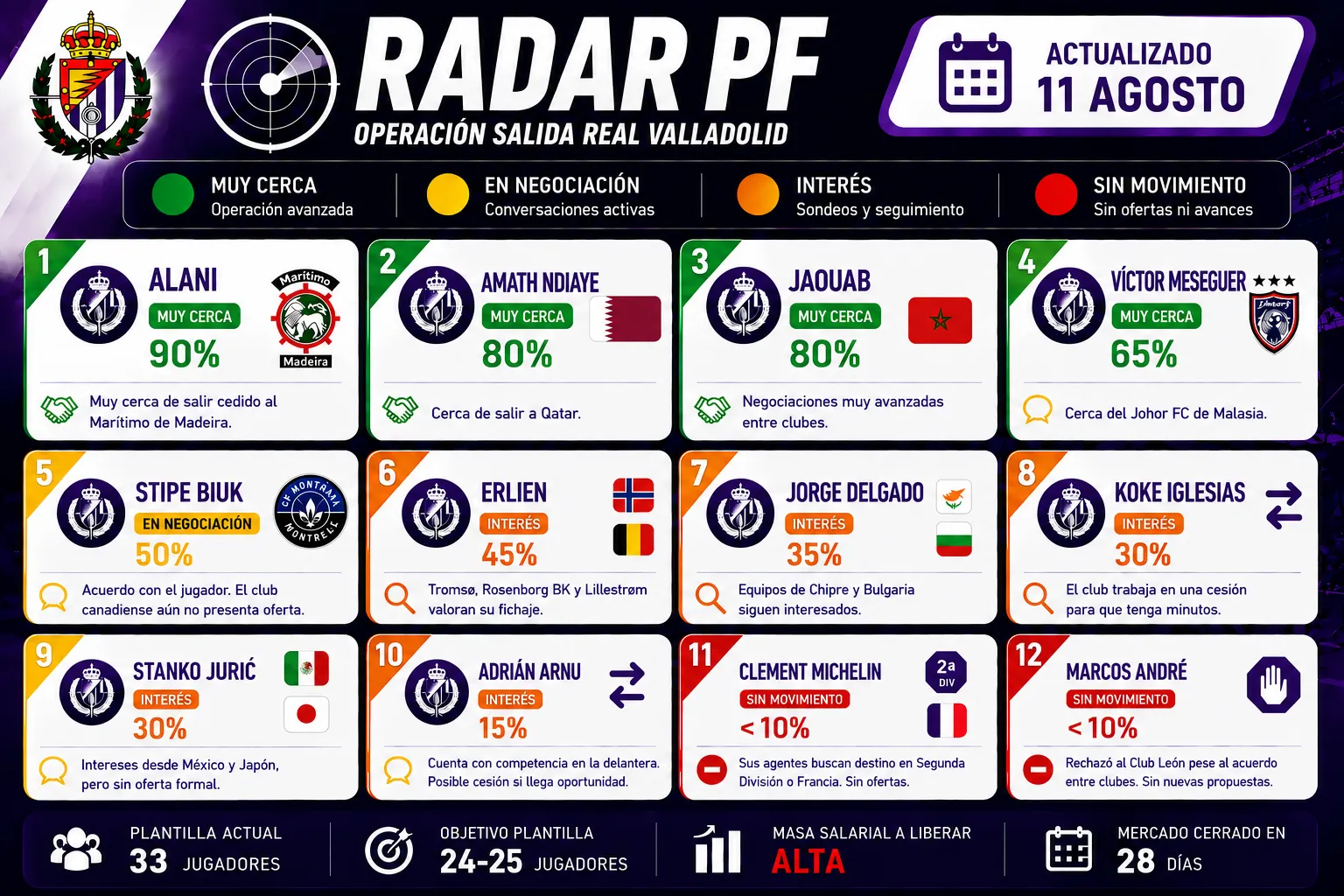RADAR PF: Amath se dispara hasta el 80% y ya es la segunda salida más cercana del Real Valladolid