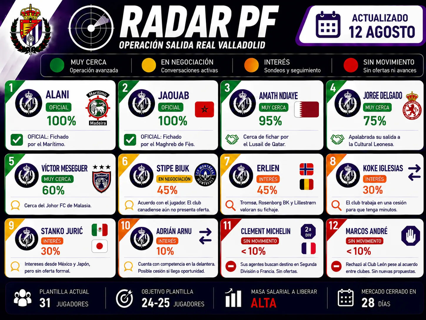 RADAR PF: Alani y Jaouab ya son oficiales y Jorge Delgado se dispara hasta el 75%