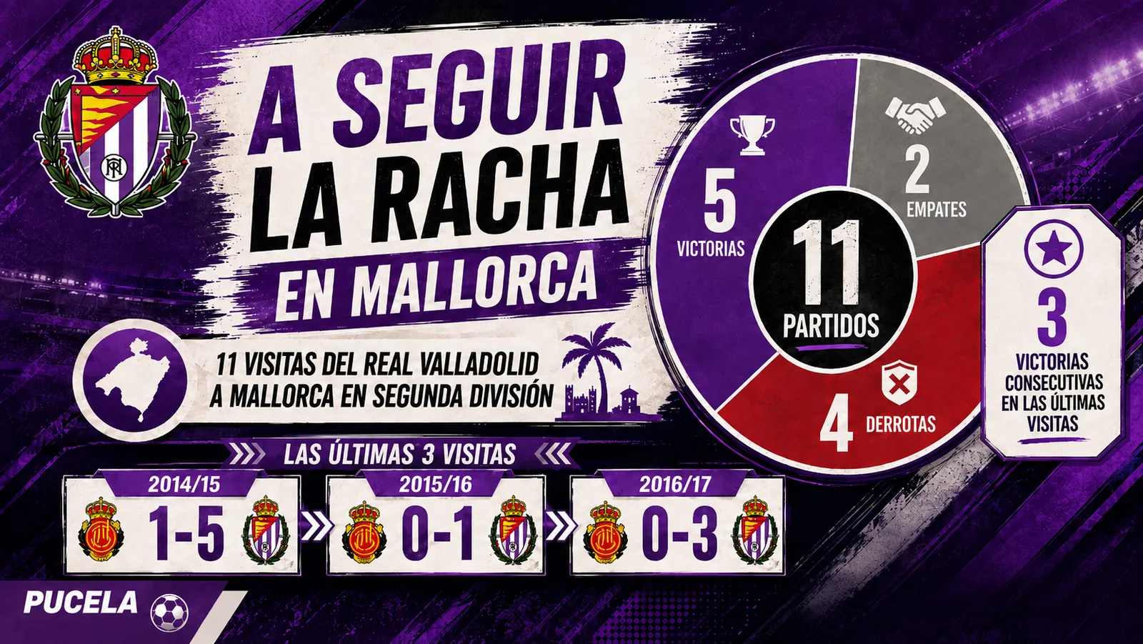 El Real Valladolid busca prolongar su gran racha en Mallorca: tres victorias consecutivas en Segunda