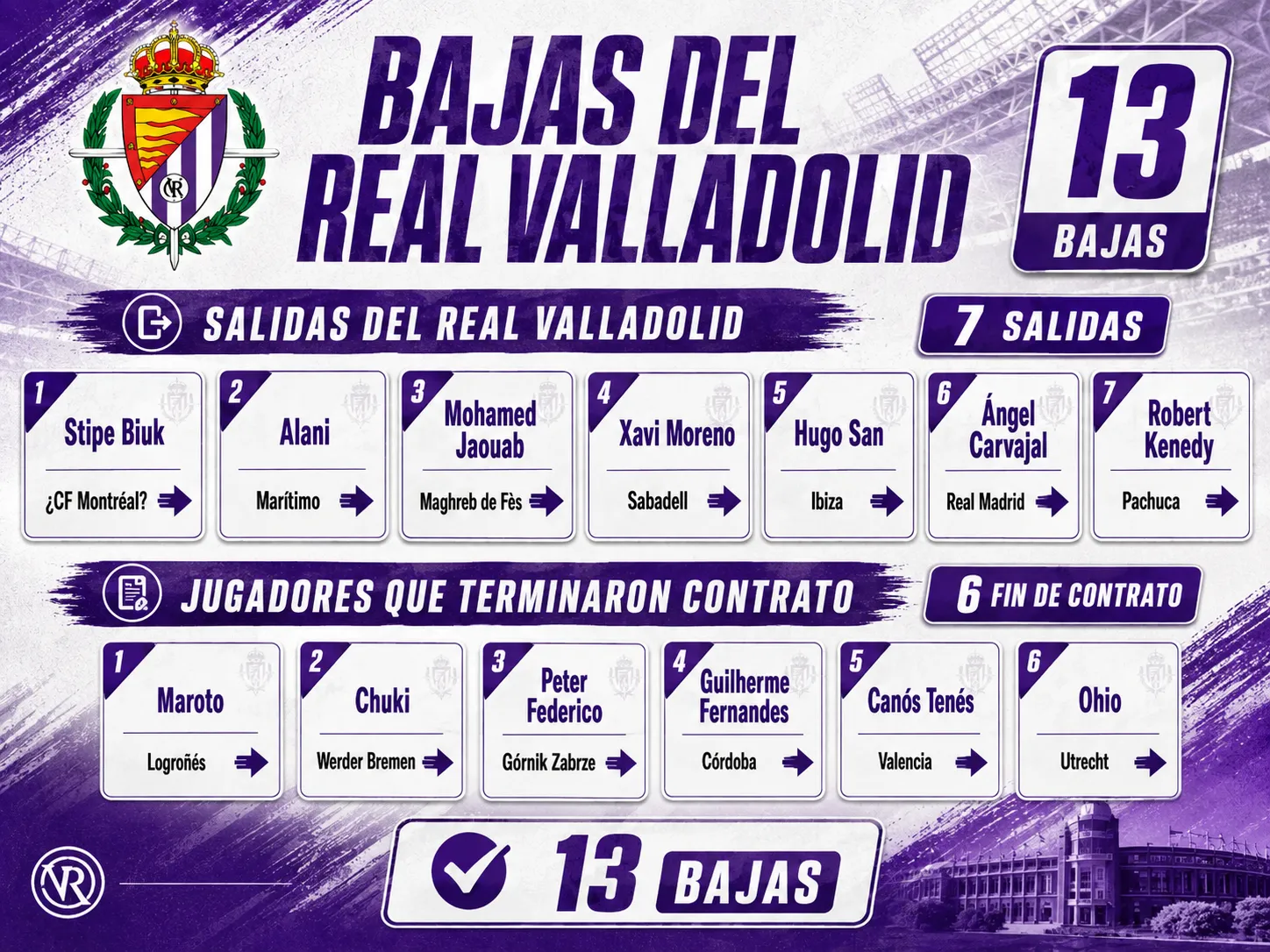 El Real Valladolid suma 13 bajas entre salidas y finales de contrato