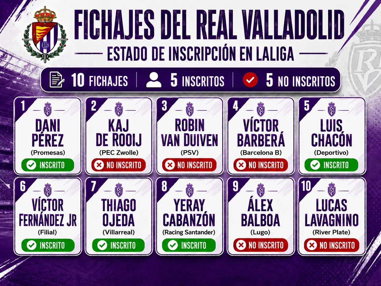 El Real Valladolid tiene inscritos a 5 fichajes a falta de 3 horas para comenzar la temporada