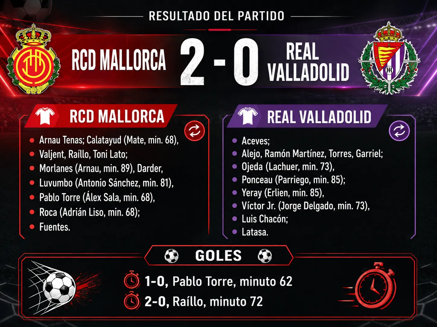 El Real Valladolid pierde 2-0 en Son Moix