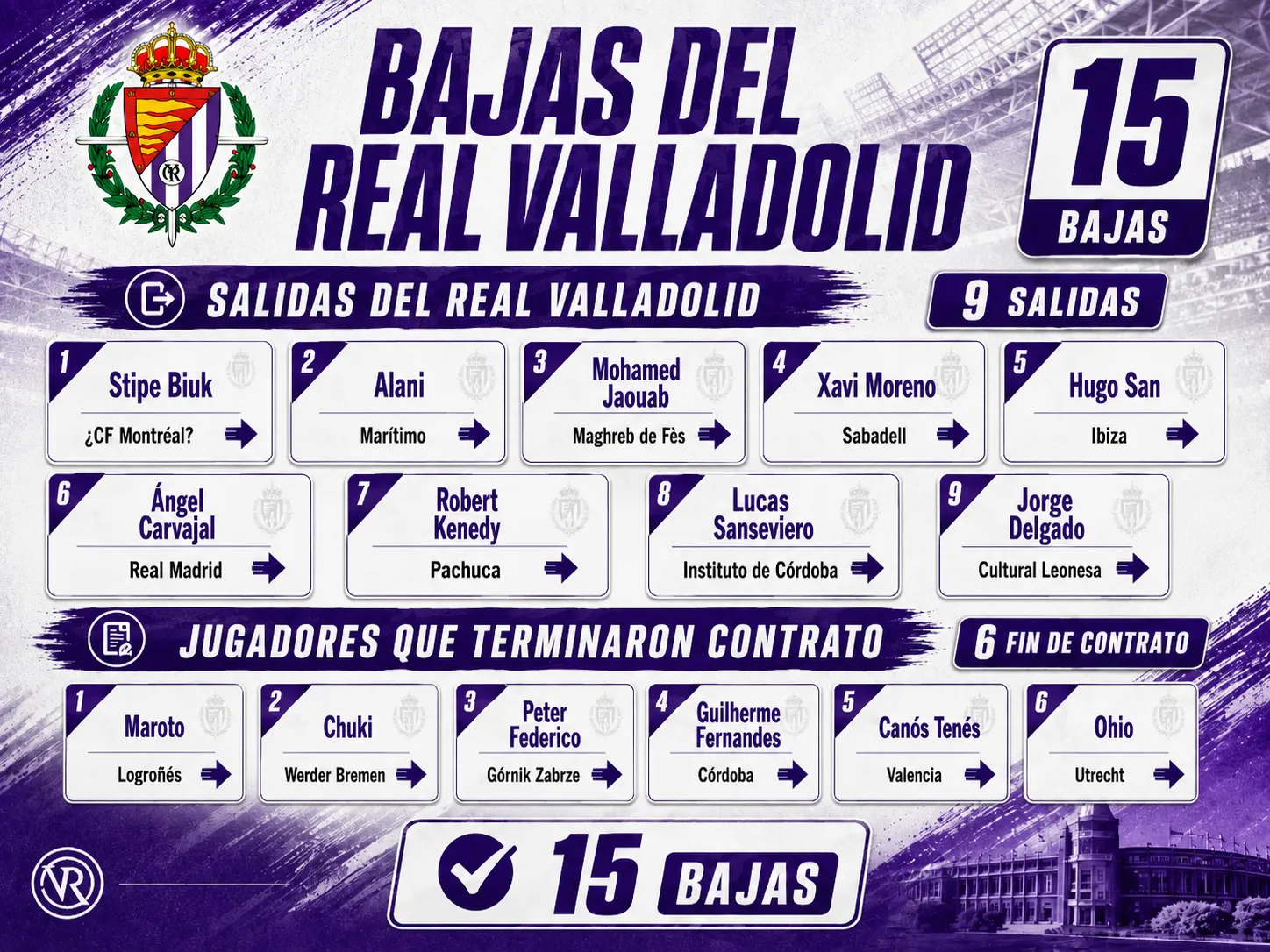 El Real Valladolid alcanza las 15 bajas este verano: nueve salidas y seis finales de contrato