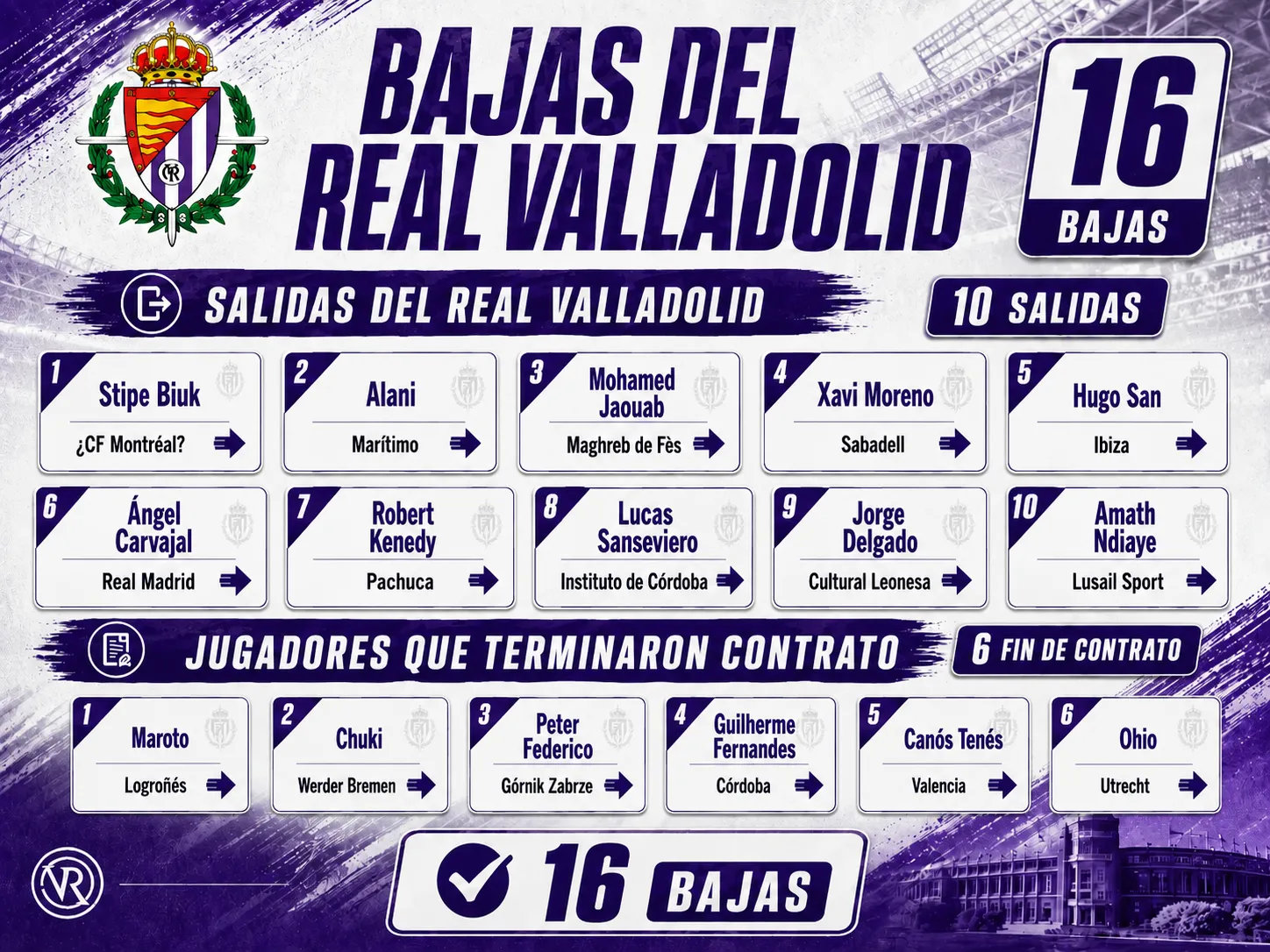 El Real Valladolid alcanza las 16 bajas este verano: diez salidas y seis finales de contrato
