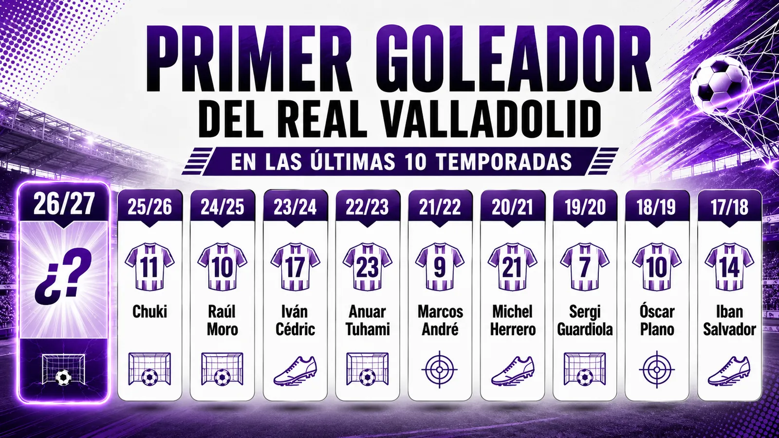 ¿Quién será el primer goleador del Real Valladolid en la temporada 2026/27?