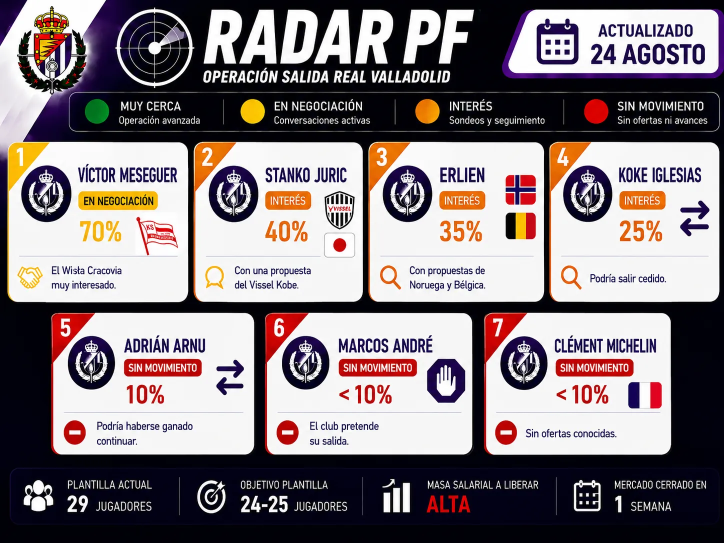 RADAR PF: Meseguer lidera las opciones de salida en un Real Valladolid que aún debe aligerar plantilla