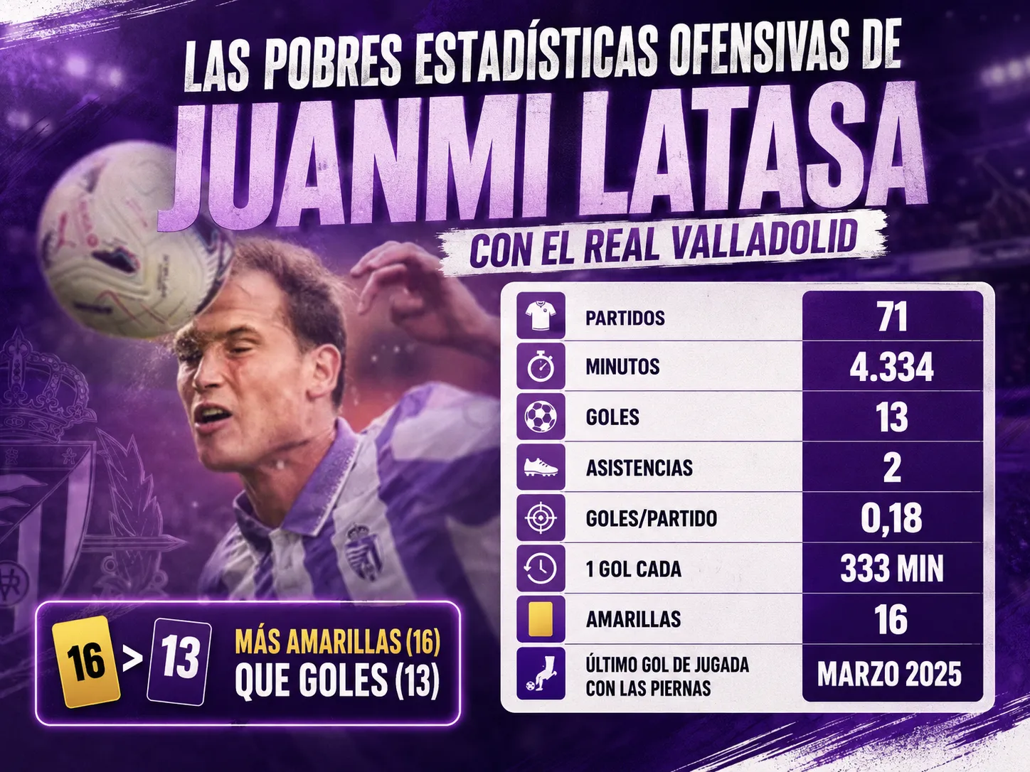 Las pobres estadísticas ofensivas de Juanmi Latasa con el Real Valladolid