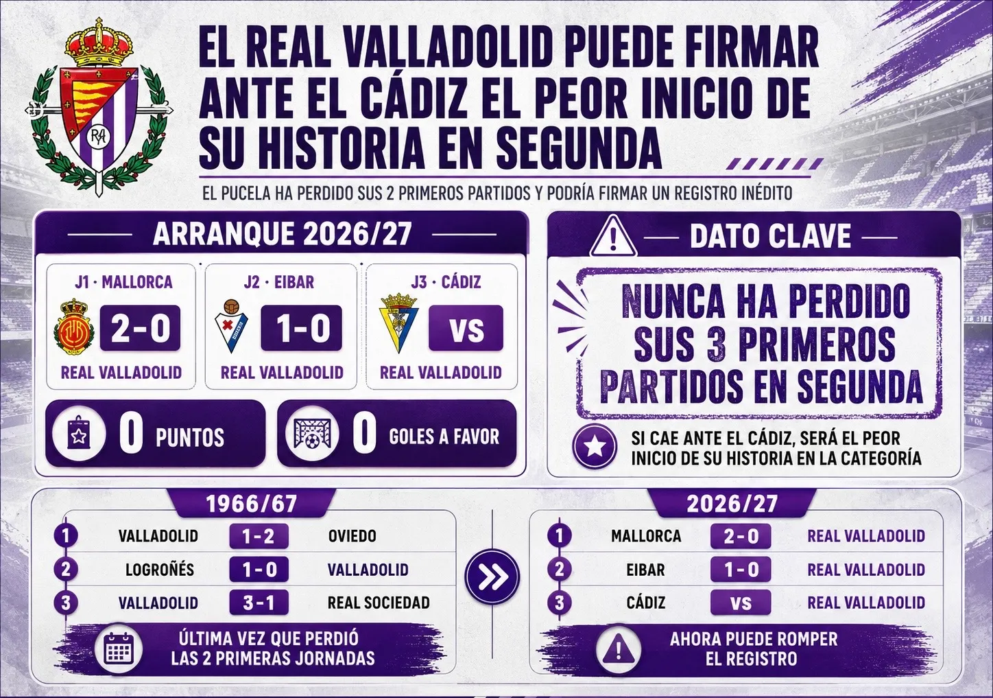 El Real Valladolid puede firmar ante el Cádiz el peor inicio de su historia en Segunda División
