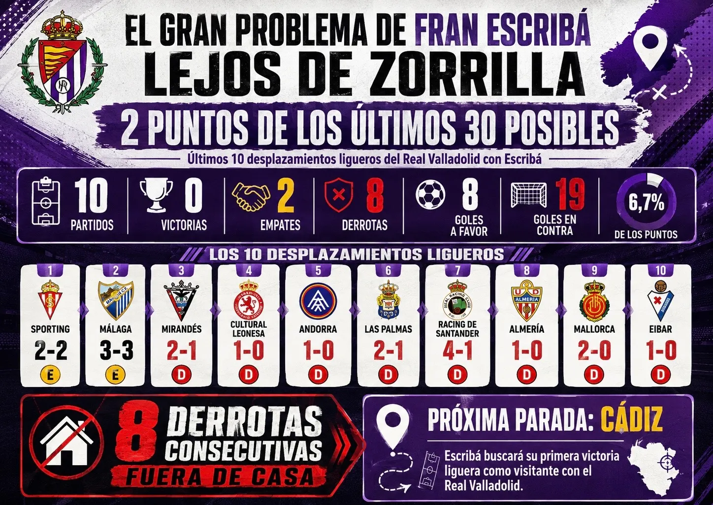 El gran problema de Fran Escribá lejos de Zorrilla: 2 puntos de los últimos 30 posibles