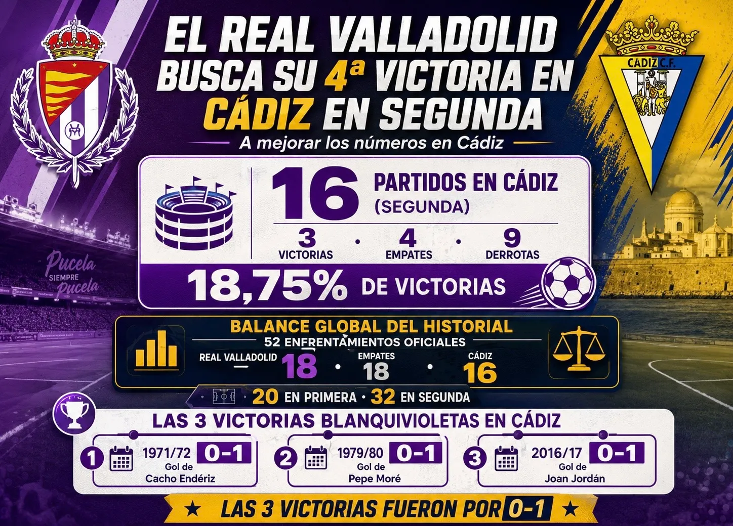 El Real Valladolid busca en Cádiz su cuarta victoria a domicilio en Segunda División