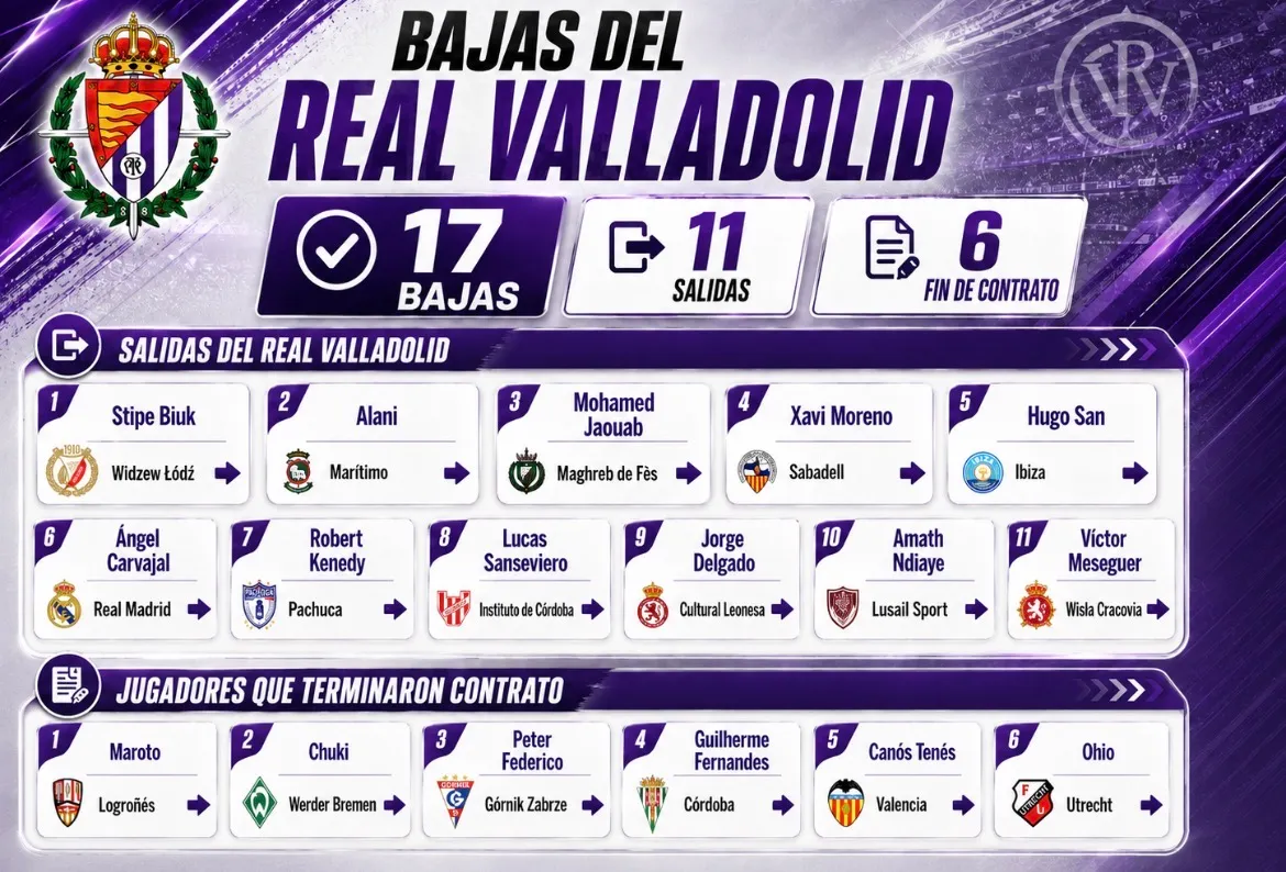 El Real Valladolid alcanza las 17 bajas tras la salida de Víctor Meseguer