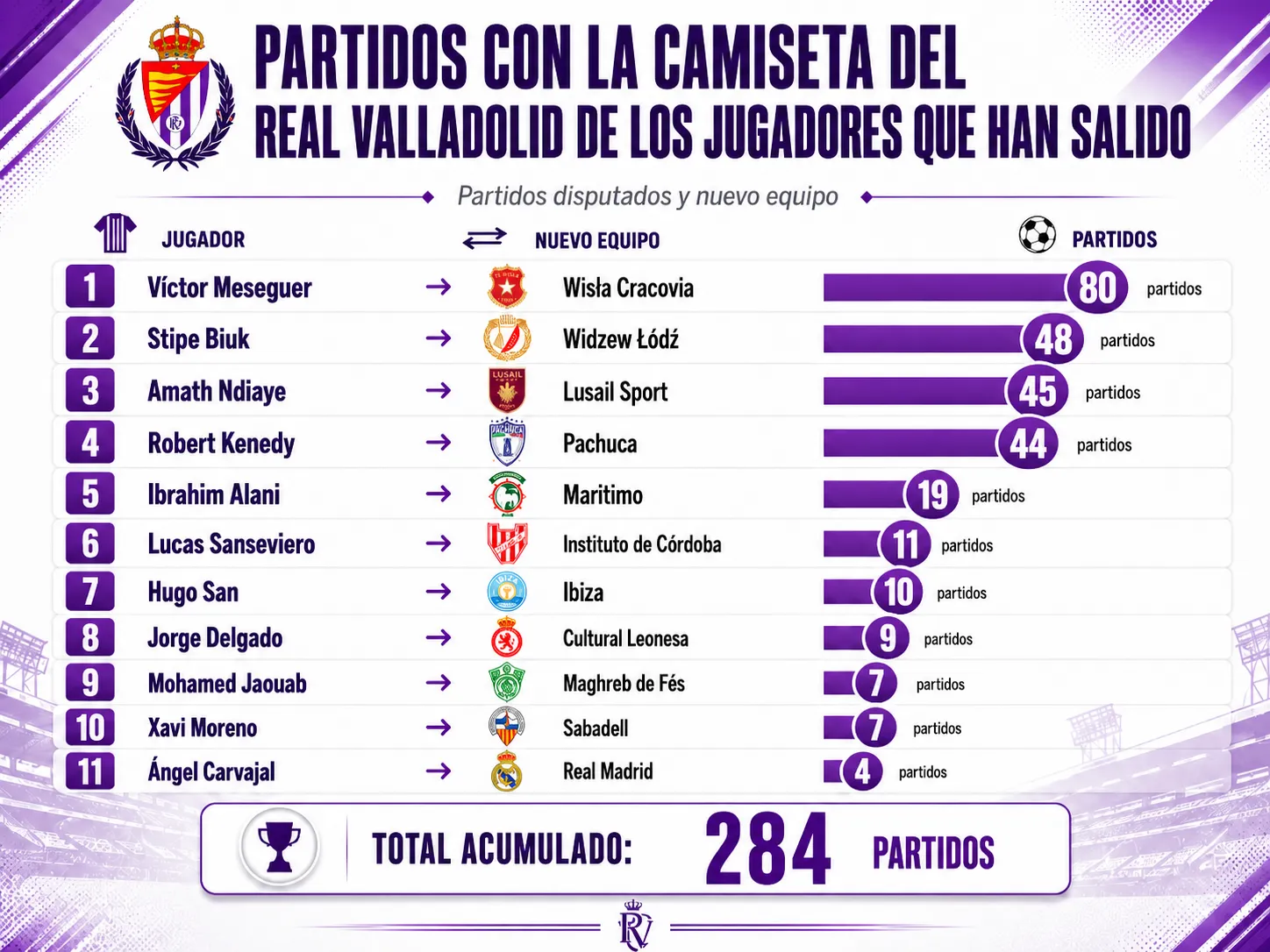 Número de partidos con la camiseta del Real Valladolid de los jugadores que han salido