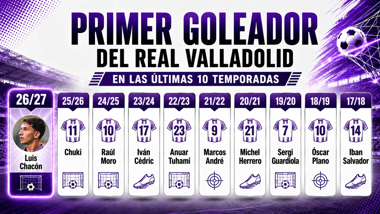Primer goleador del Real Valladolid en esta temporada: Luis Chacón