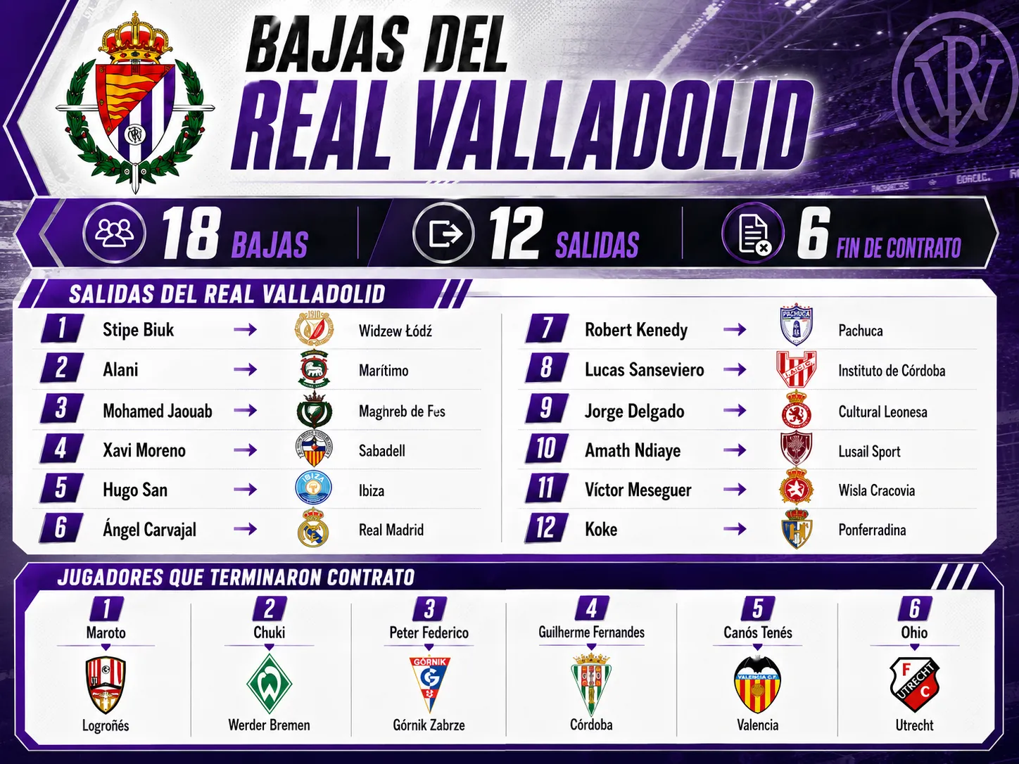 El Real Valladolid alcanza las 18 bajas: 12 salidas y seis finales de contrato