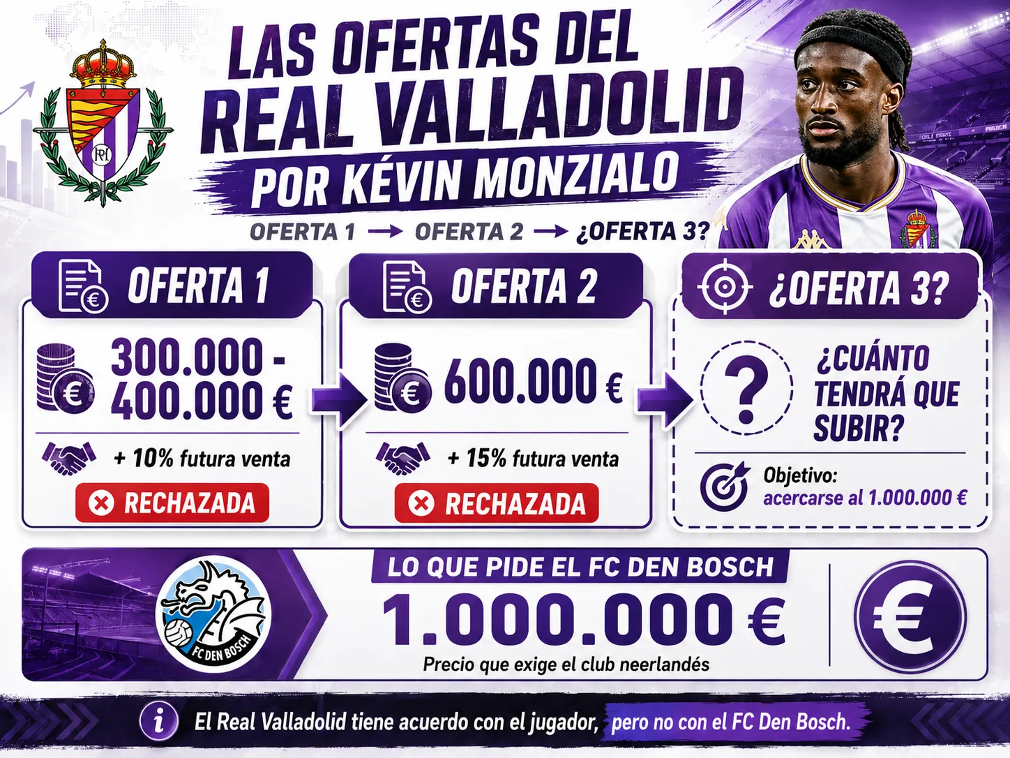 La tercera oferta del Real Valladolid por Kévin Monzialo: ¿cuánto tendría que subir para convencer al FC Den Bosch?