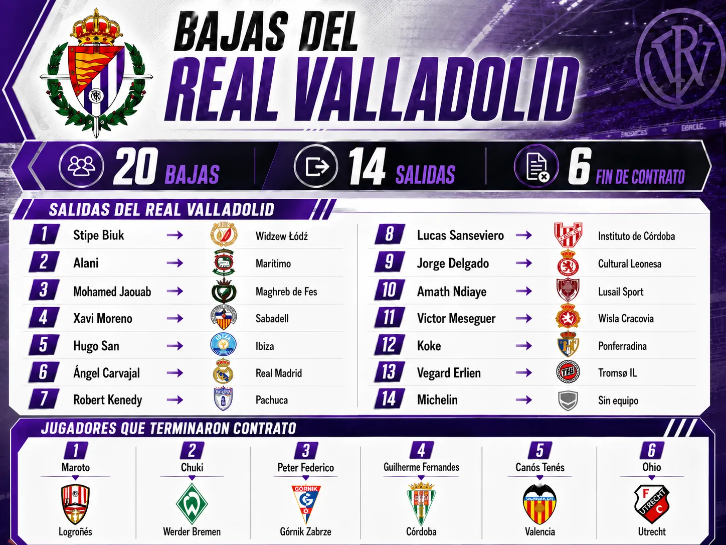 El Real Valladolid alcanza las 20 bajas: 14 salidas y seis finales de contrato