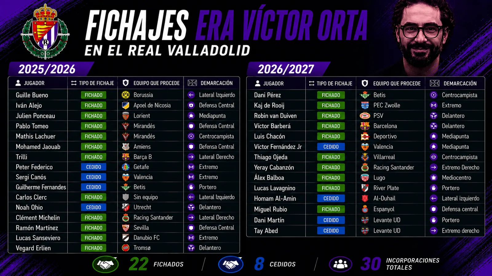 Los 30 fichajes de Víctor Orta desde que es director deportivo del Real Valladolid
