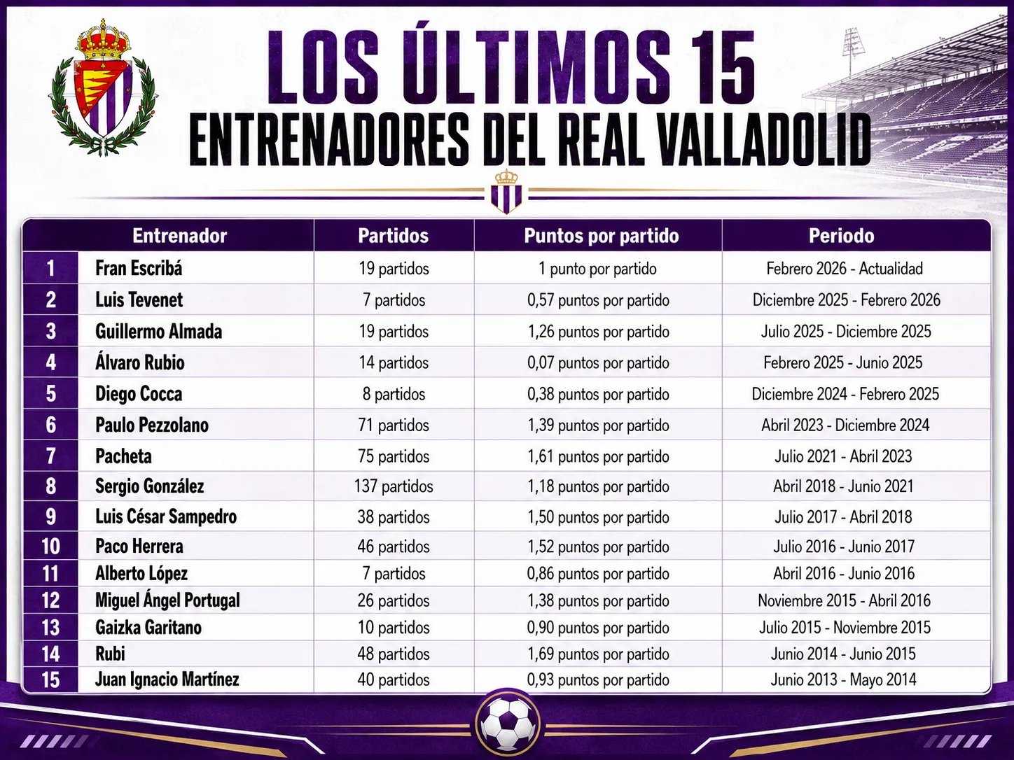 Los últimos 15 entrenadores del Real Valladolid