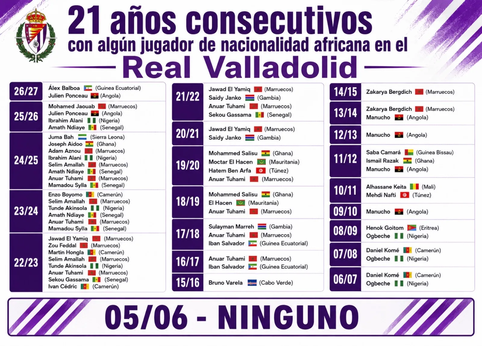 21 años consecutivos con algún jugador de nacionalidad africana en el Real Valladolid