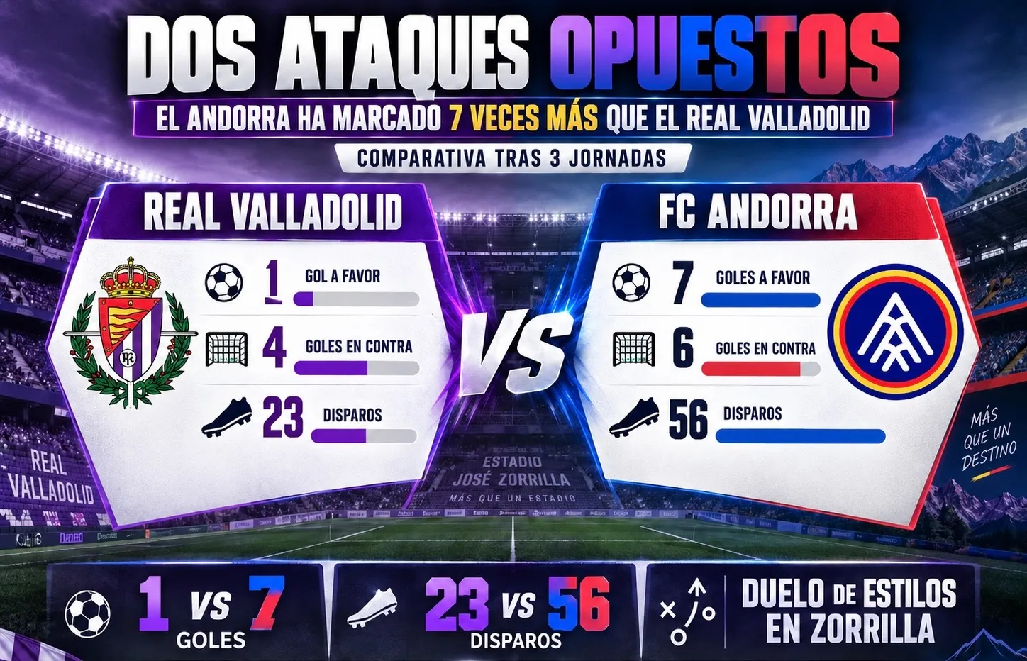 Dos ataques opuestos: el Andorra ha marcado siete veces más goles que el Real Valladolid