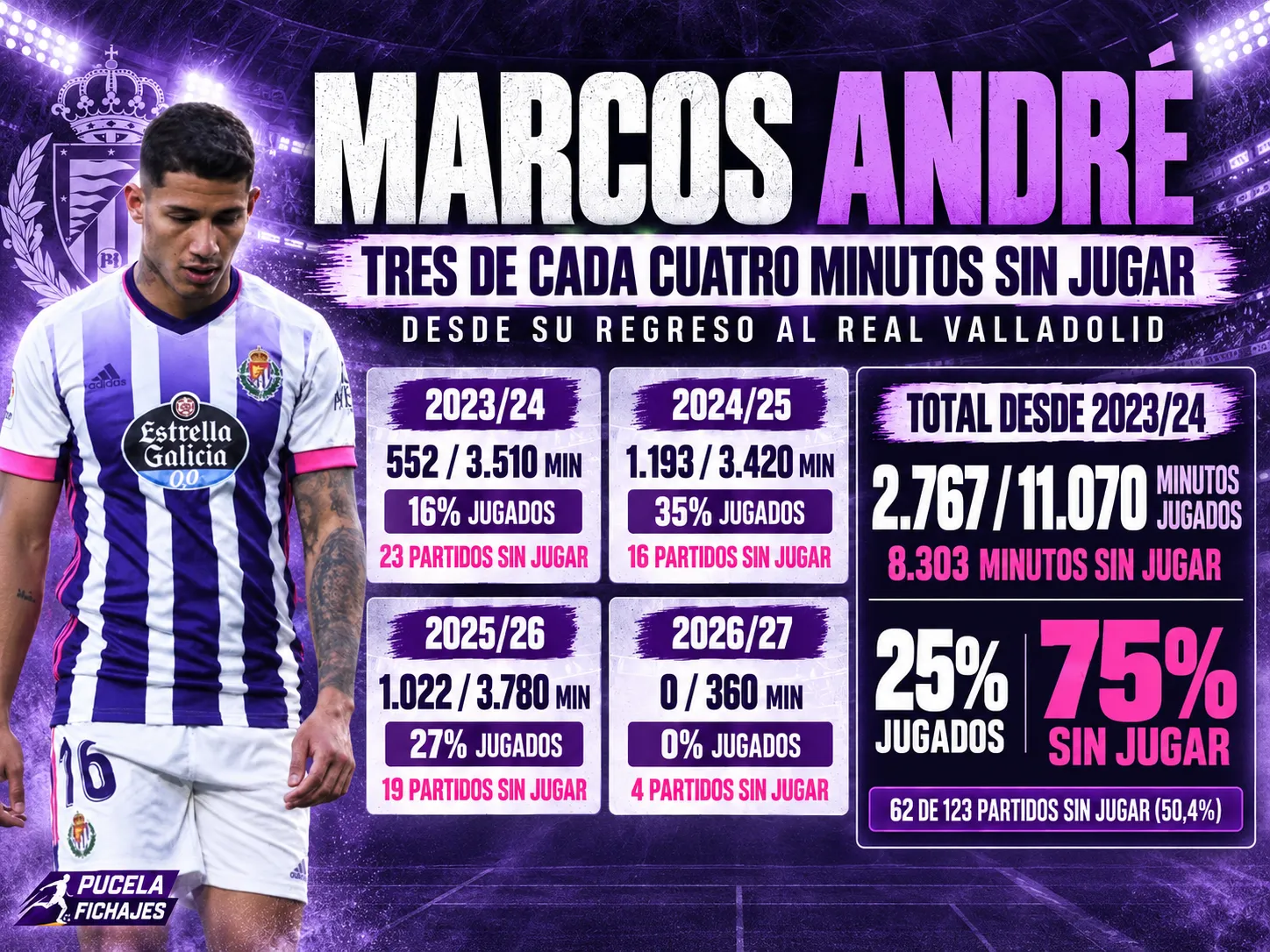 Marcos André se ha perdido el 75% de los minutos y el 50% de los partidos desde que fichó por el Real Valladolid en la temporada 23/24